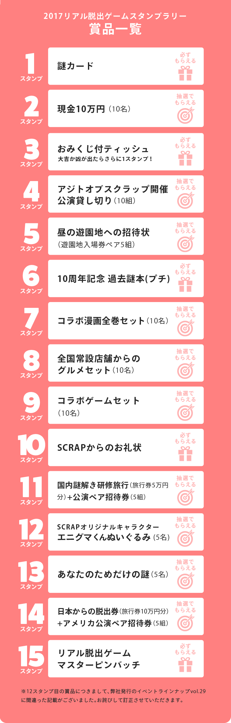 2017リアル脱出ゲームスタンプラリー賞品一覧 1スタンプ 謎カード 2スタンプ 抽選 現金10万円（10名） 3スタンプ 大吉か凶が出たらさらに1スタンプ！ くじ付きティッシュ 4スタンプ 抽選 アジトオブスクラップ開催公演貸し切り（10組） 5スタンプ 昼の遊園地への招待状（ペア5組） 6スタンプ 10周年記念 過去謎本（プチ） 7スタンプ 抽選 コラボ漫画全巻セット（10名） 8スタンプ 抽選 全国常設店舗からのグルメセット（10名） 9スタンプ 抽選 コラボゲームセット（10名） 10スタンプ SCRAPからのお礼状 11スタンプ 抽選 国内謎解き研修旅行（旅行券5万円分）＋公演ペア招待券（5組） 12スタンプ 抽選 オリジナル公演出演権（5名） 13スタンプ 抽選 あたなのためだけの謎（5名） 14スタンプ 抽選 日本からの脱出券（旅行券10万円分）＋アメリカ公演ペア招待券（5組） 15スタンプ リアル脱出ゲーム マスターピンバッチ