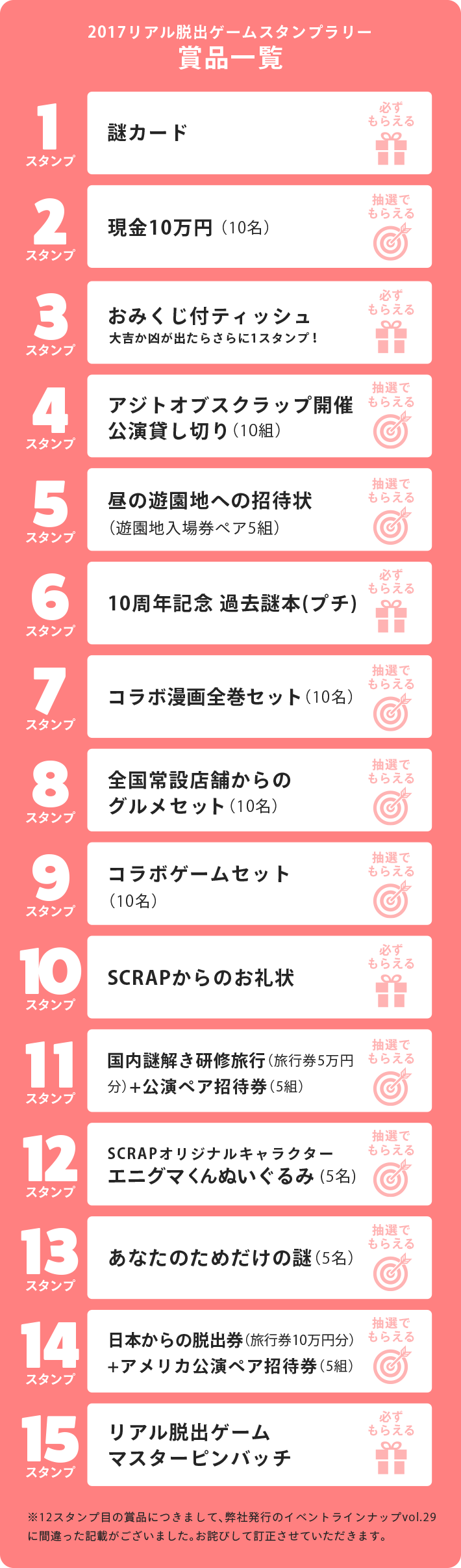 2017リアル脱出ゲームスタンプラリー賞品一覧 1スタンプ 謎カード 2スタンプ 抽選 現金10万円（10名） 3スタンプ 大吉か凶が出たらさらに1スタンプ！ くじ付きティッシュ 4スタンプ 抽選 アジトオブスクラップ開催公演貸し切り（10組） 5スタンプ 昼の遊園地への招待状（ペア5組） 6スタンプ 10周年記念 過去謎本（プチ） 7スタンプ 抽選 コラボ漫画全巻セット（10名） 8スタンプ 抽選 全国常設店舗からのグルメセット（10名） 9スタンプ 抽選 コラボゲームセット（10名） 10スタンプ SCRAPからのお礼状 11スタンプ 抽選 国内謎解き研修旅行（旅行券5万円分）＋公演ペア招待券（5組） 12スタンプ 抽選 オリジナル公演出演権（5名） 13スタンプ 抽選 あたなのためだけの謎（5名） 14スタンプ 抽選 日本からの脱出券（旅行券10万円分）＋アメリカ公演ペア招待券（5組） 15スタンプ リアル脱出ゲーム マスターピンバッチ