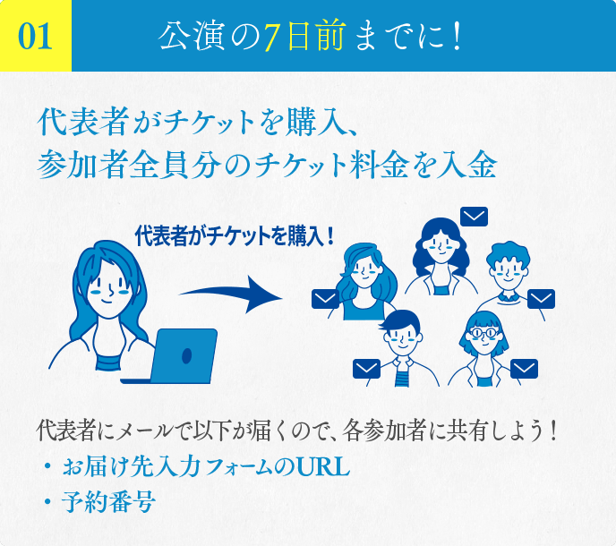 01 公演の７日前までに！ 代表者がチケットを購入、参加者全員分のチケット料金を入金　代表者がチケットを購入！　代表者にメールで　・お届け先入力フォームのURL　・予約番号　が届くので、各参加者に共有しよう！