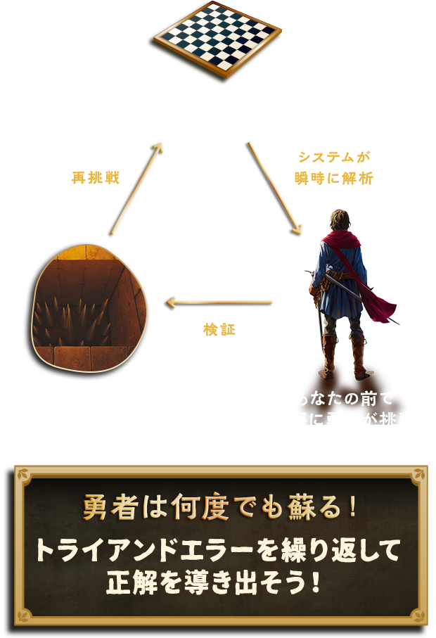 手元のボードで迷宮の道を変化させる→システムが瞬時に解析→あなたの目の前で実際に勇者が挑戦→検証→仕掛けや罠にかかる→再挑戦 勇者は何度でも蘇る! トライアンドエラーを繰り返して正解を導き出そう!