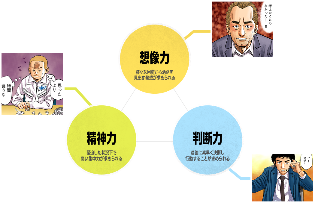 想像力 様々な困難から活路を見出す発想が求められる、精神力 緊迫した状況下で高い集中力が求められる、判断力 適確に素早く決断し行動することが求められる