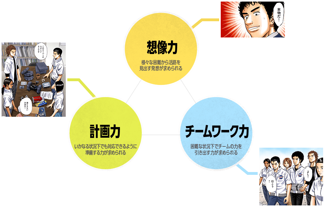 想像力 様々な困難から活路を見出す発想が求められる、計画力 いかなる状況下でも対応できるように準備する力が求められる、チームワーク力 困難な状況下でチームの力を引き出す力が求められる